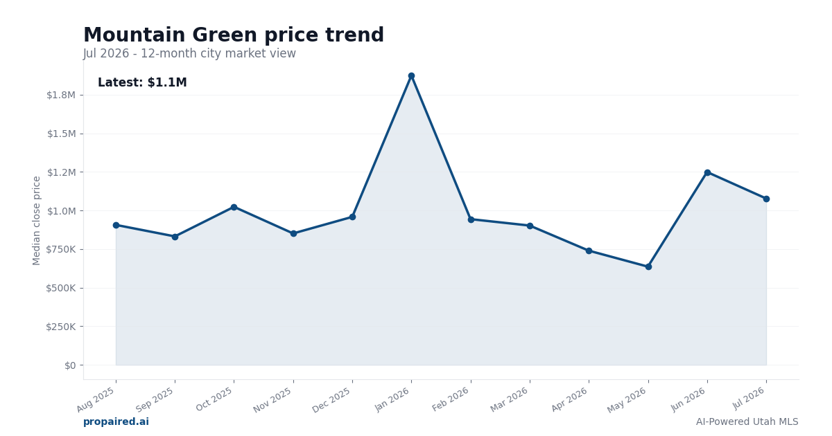 Mountain Green home price trend