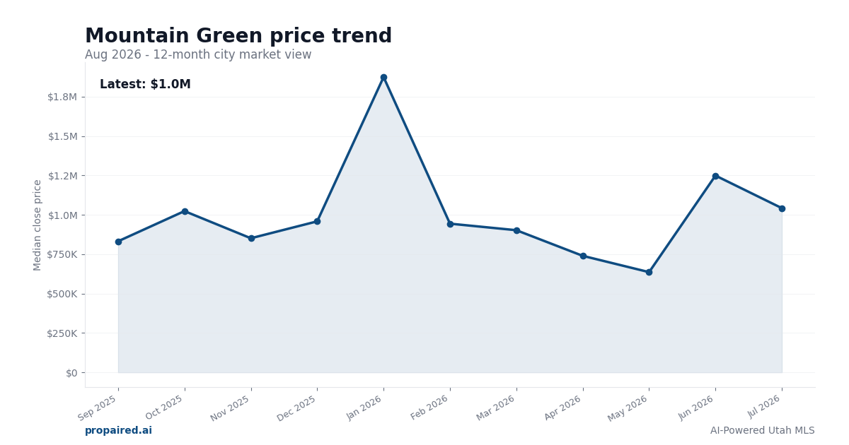 Mountain Green home price trend