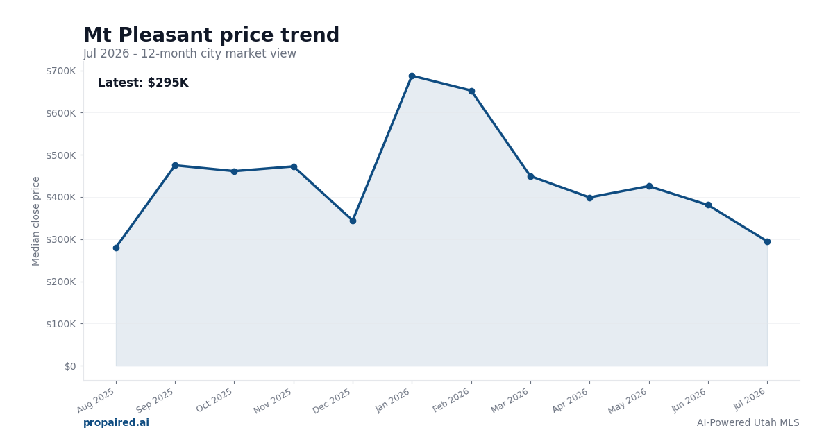 Mt Pleasant home price trend