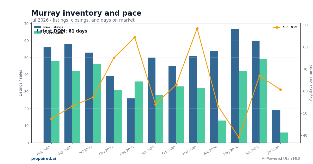 Murray inventory and days on market