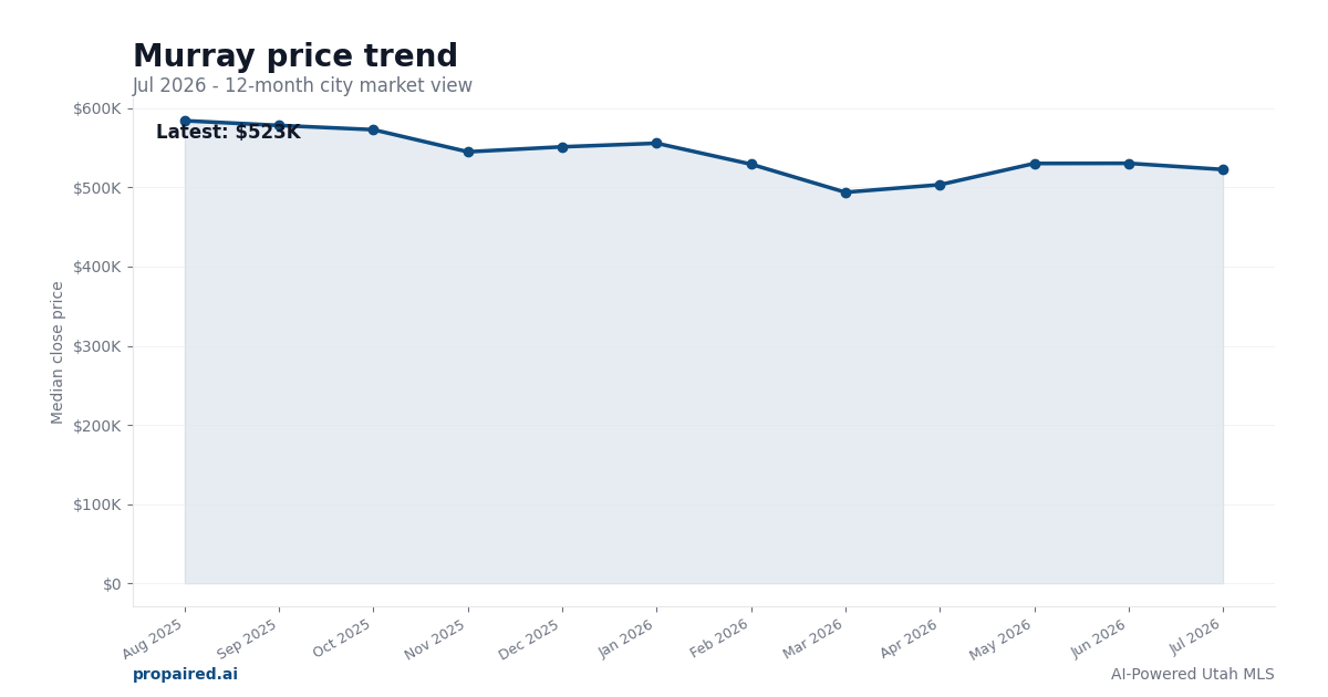 Murray home price trend