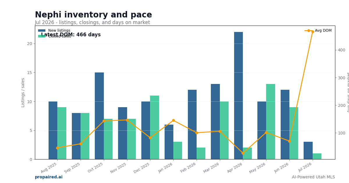 Nephi inventory and days on market