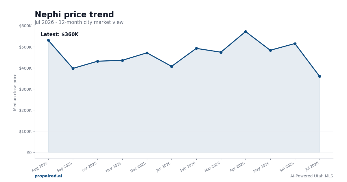 Nephi home price trend