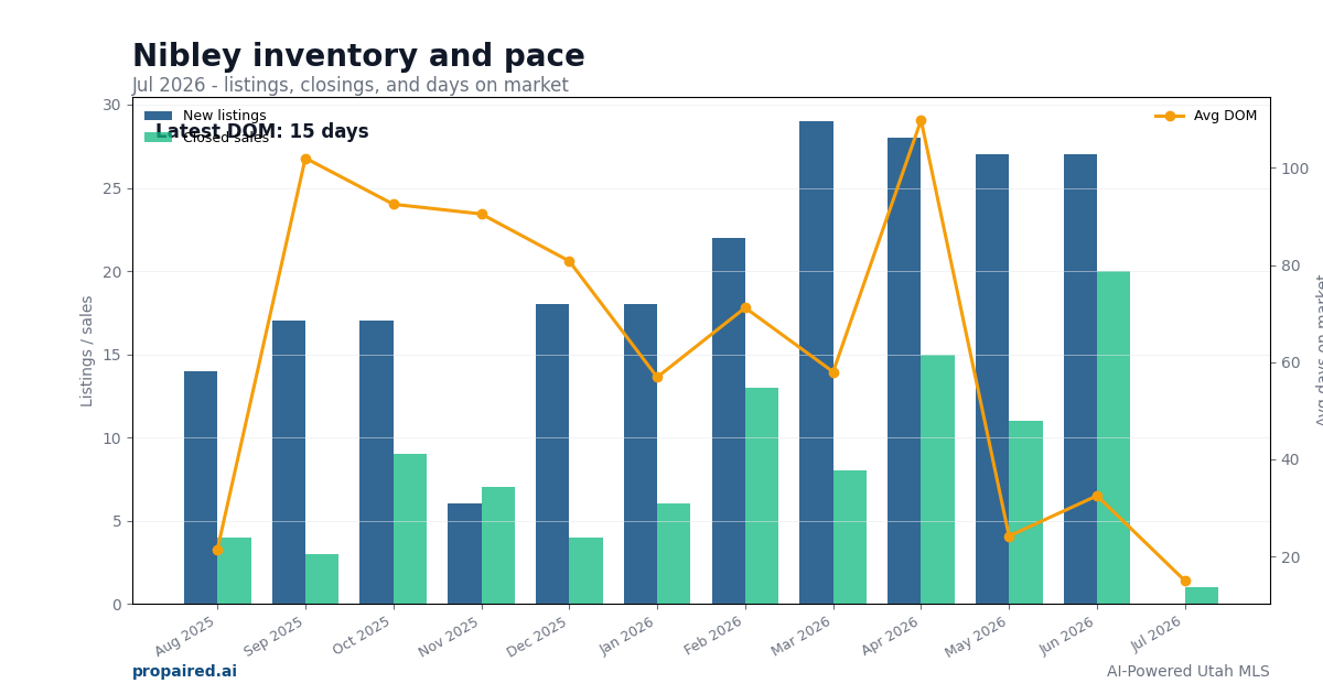 Nibley inventory and days on market