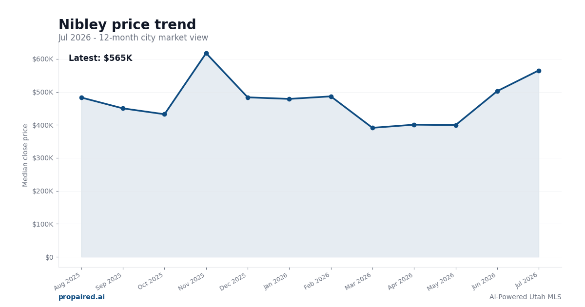 Nibley home price trend