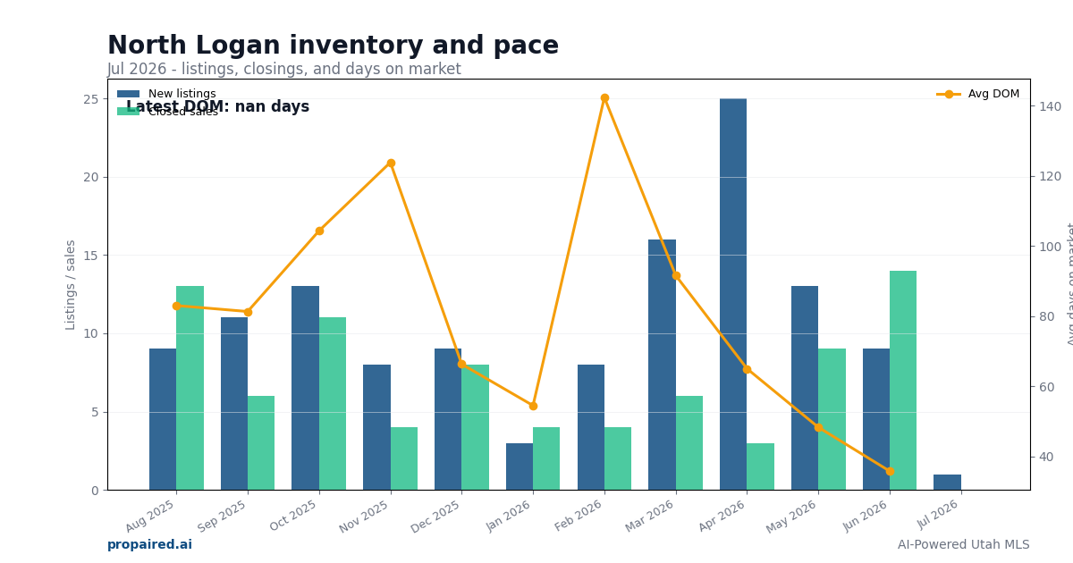 North Logan inventory and days on market