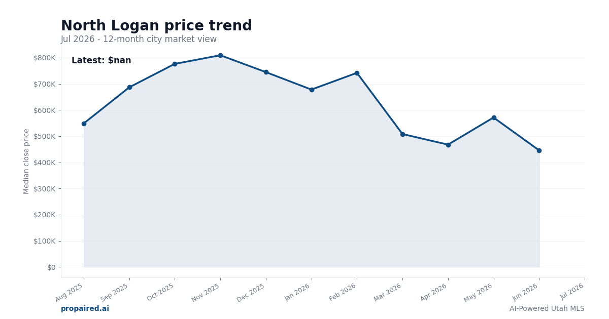 North Logan home price trend