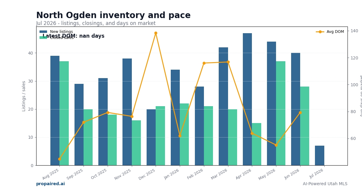 North Ogden inventory and days on market