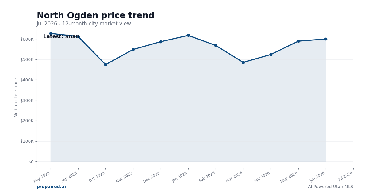 North Ogden home price trend