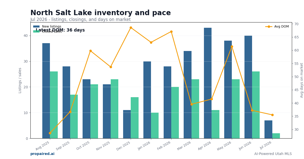 North Salt Lake inventory and days on market