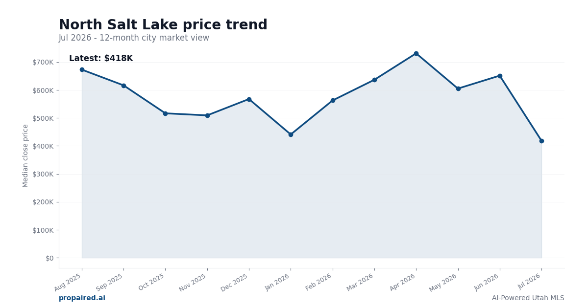 North Salt Lake home price trend