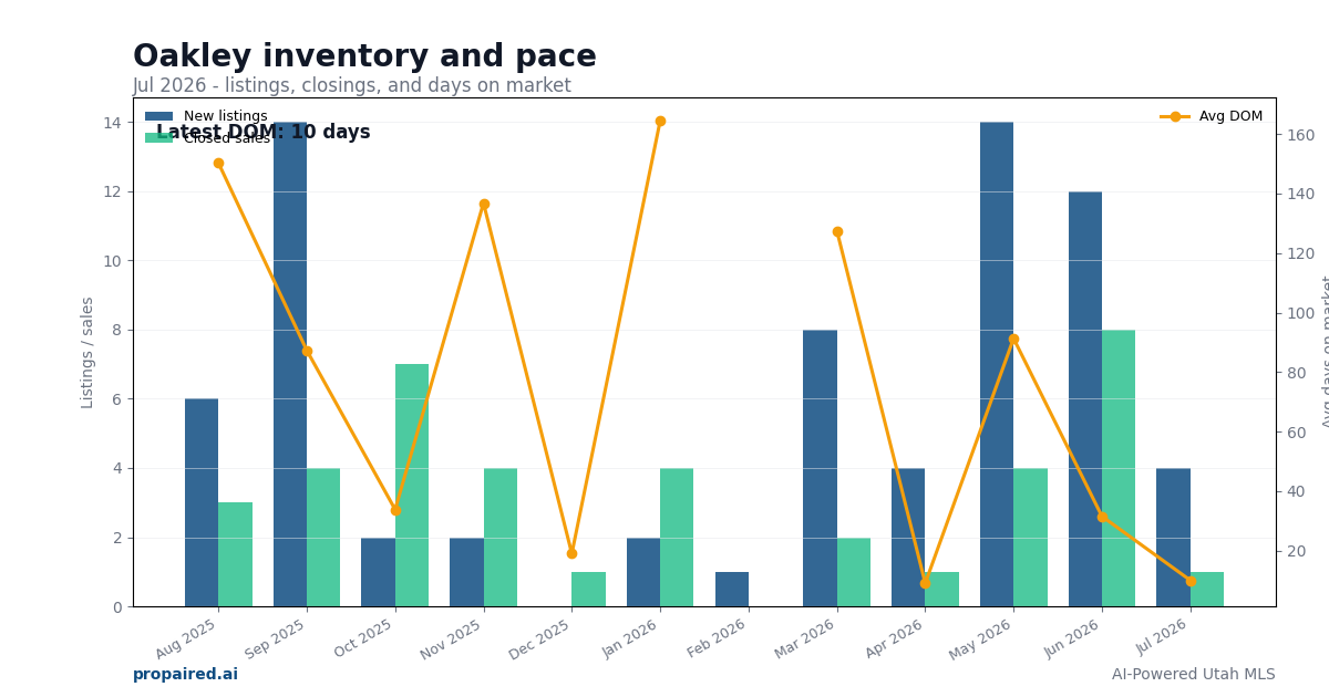 Oakley inventory and days on market