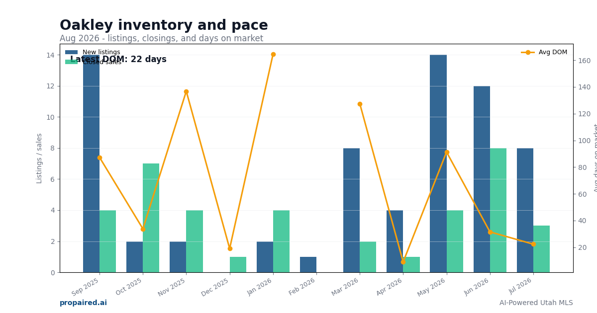 Oakley inventory and days on market