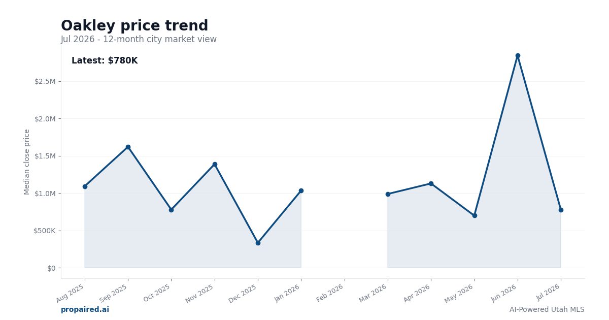 Oakley home price trend