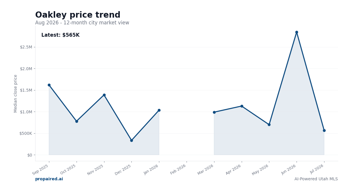 Oakley home price trend