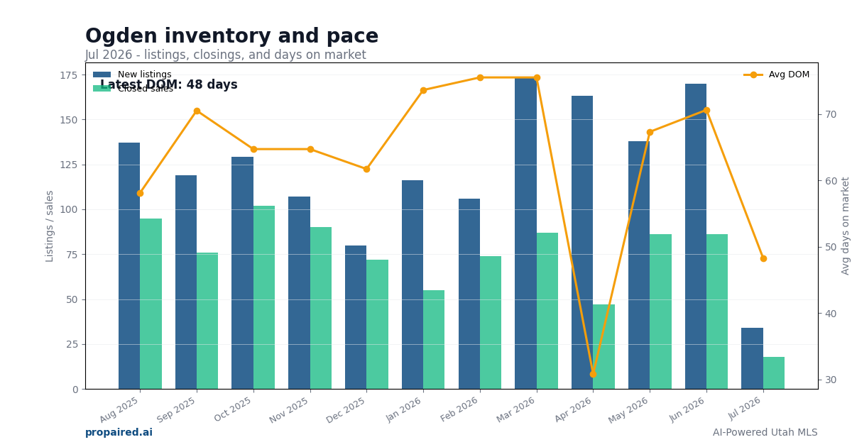 Ogden inventory and days on market