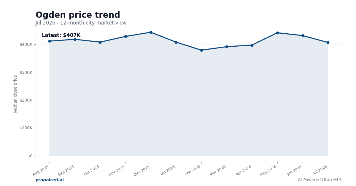 Ogden home price trend