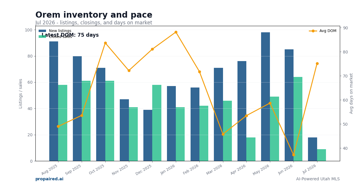 Orem inventory and days on market