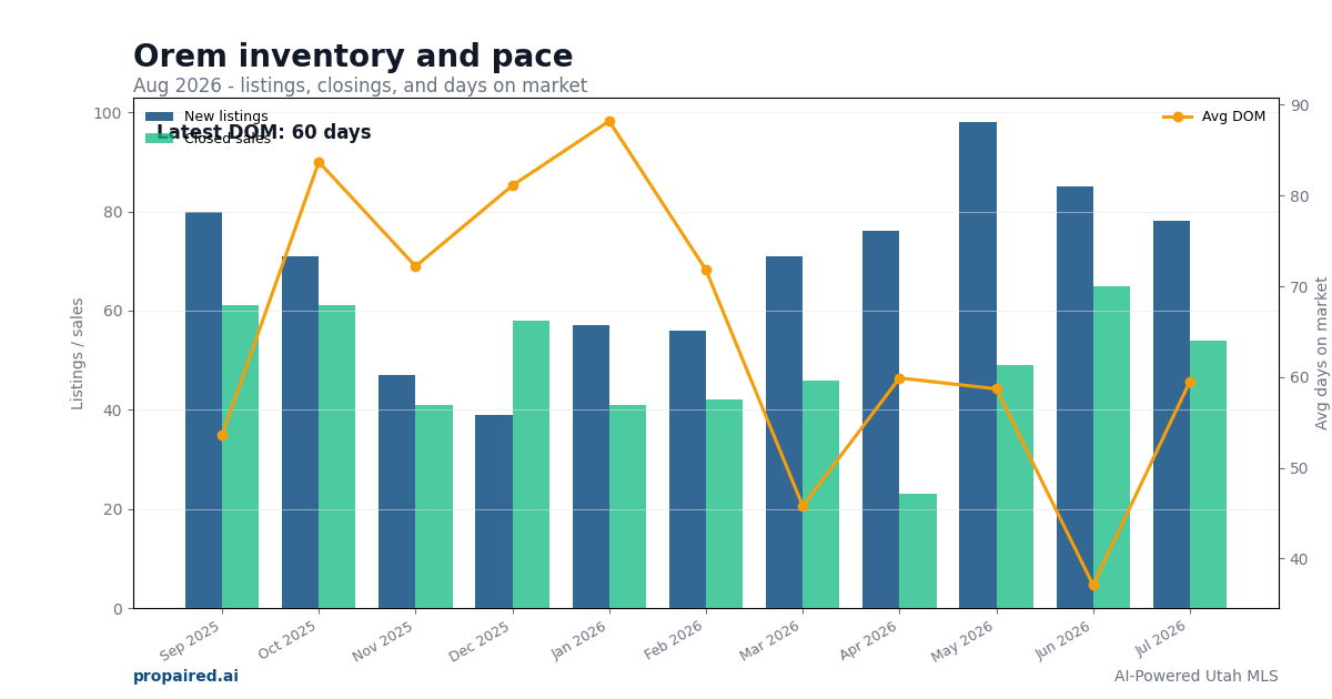 Orem inventory and days on market