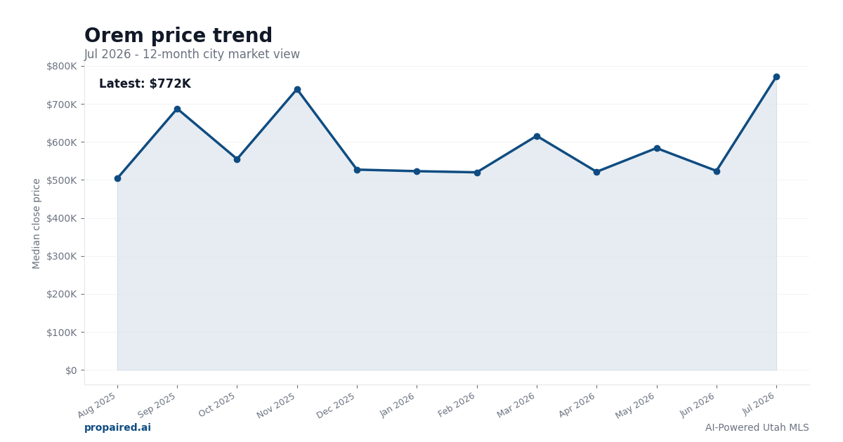 Orem home price trend