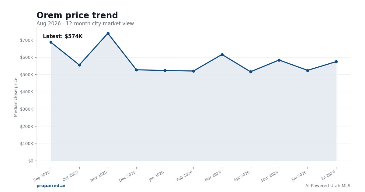 Orem home price trend