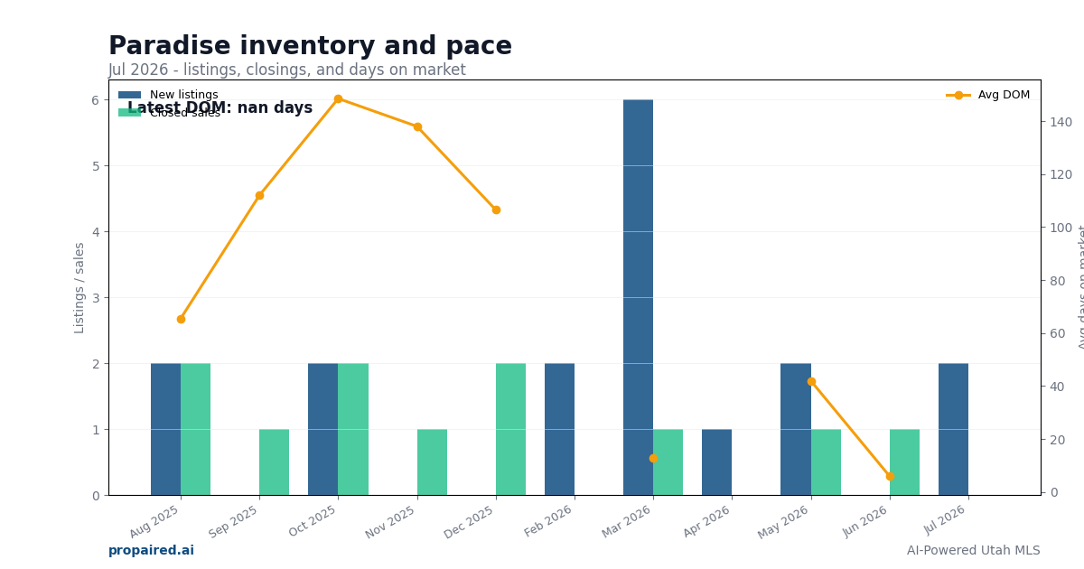 Paradise inventory and days on market