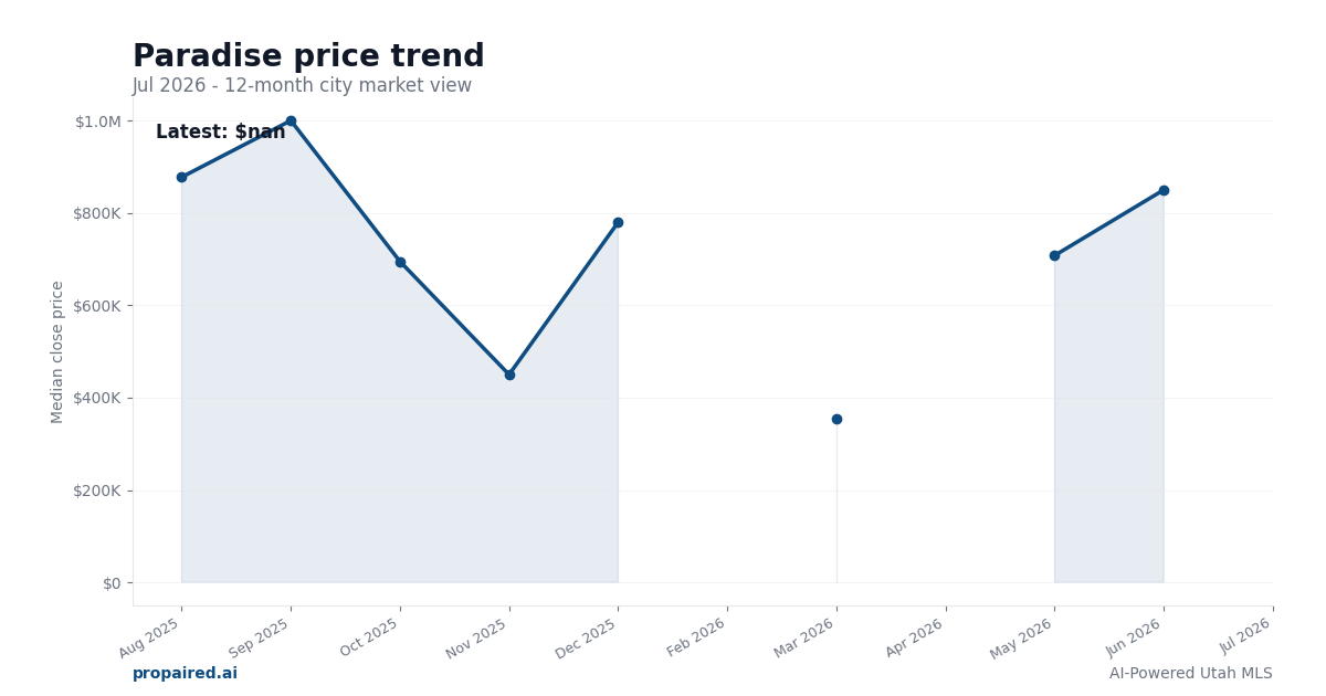 Paradise home price trend
