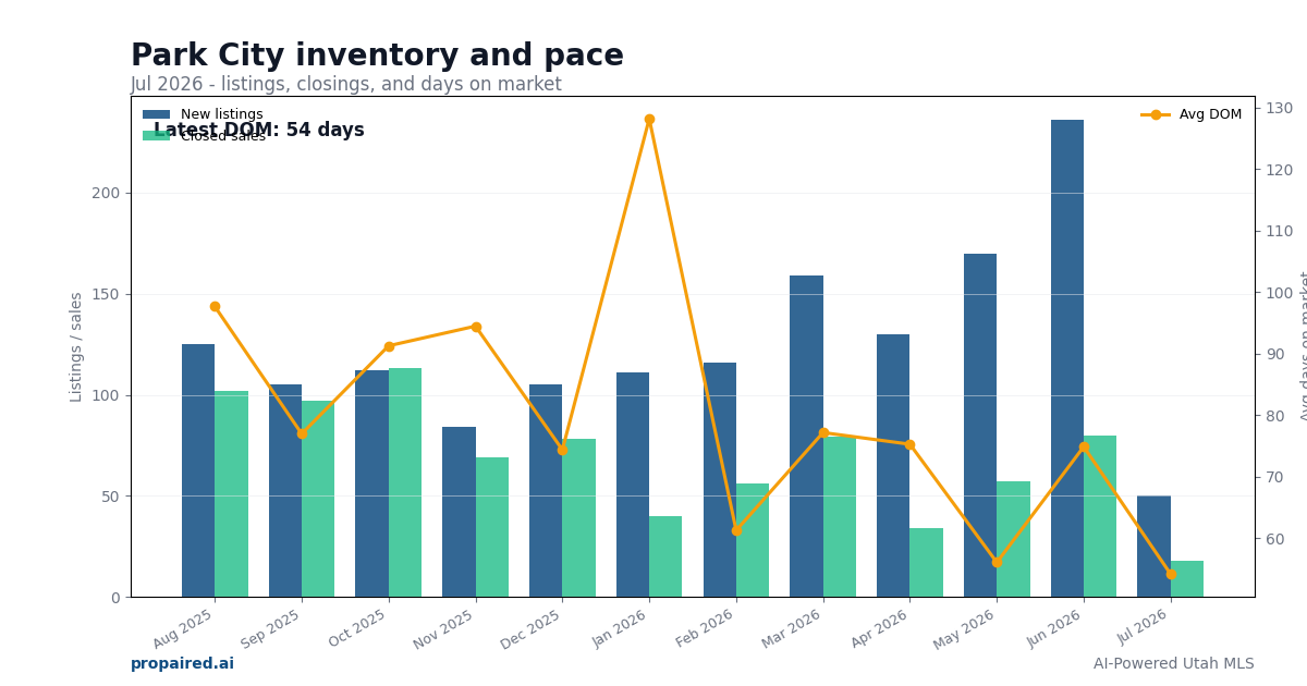 Park City inventory and days on market