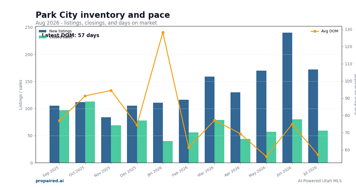 Park City inventory and days on market
