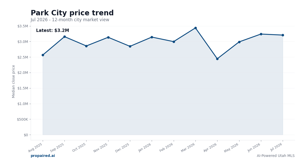 Park City home price trend