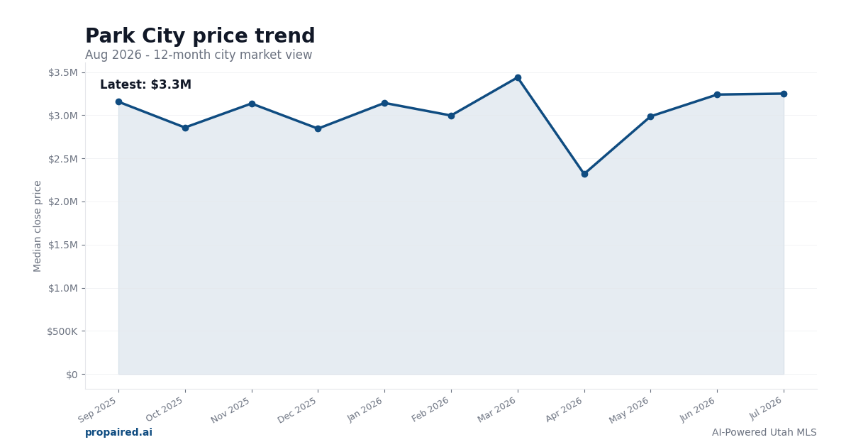 Park City home price trend