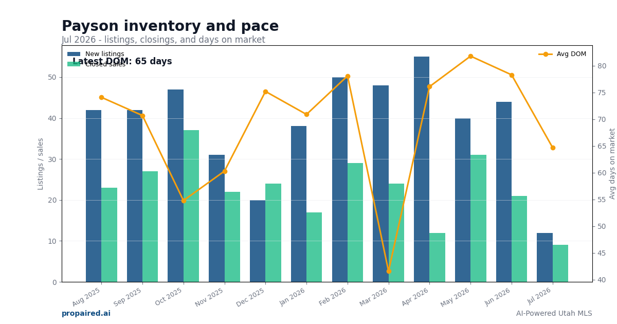 Payson inventory and days on market