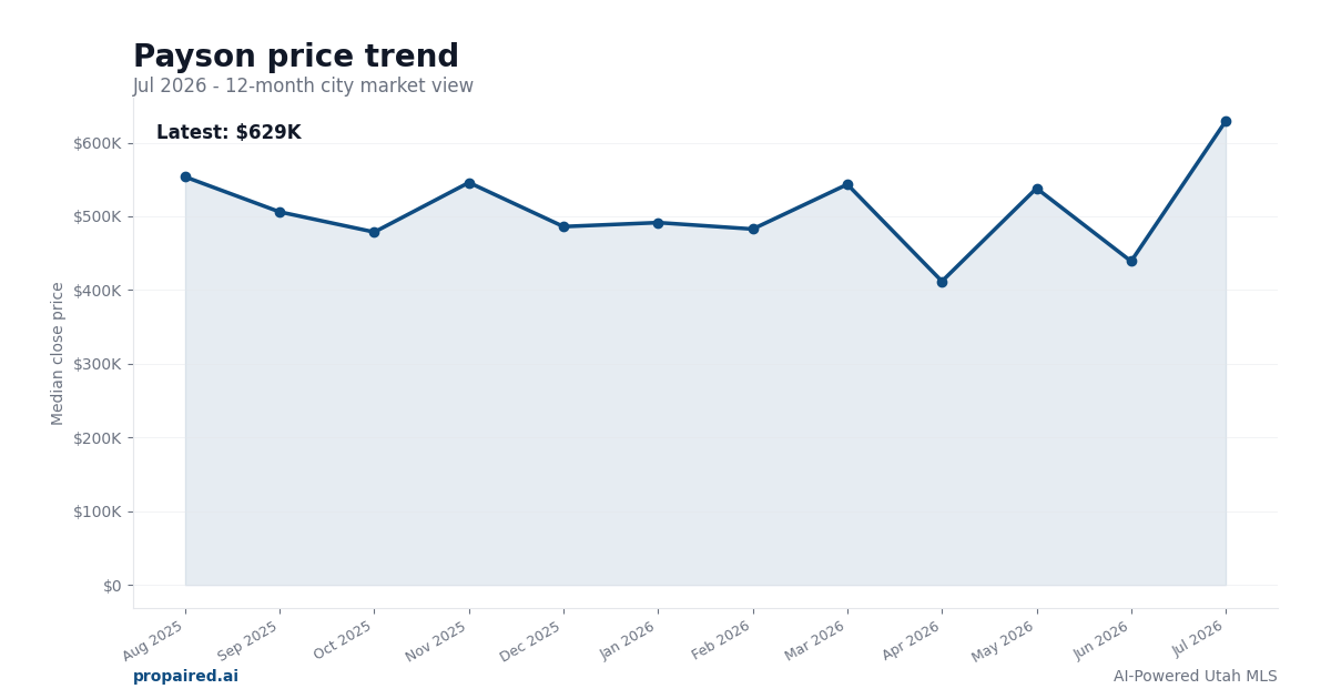 Payson home price trend