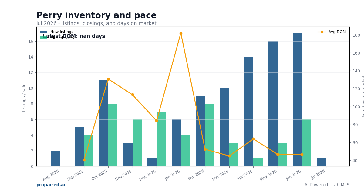 Perry inventory and days on market