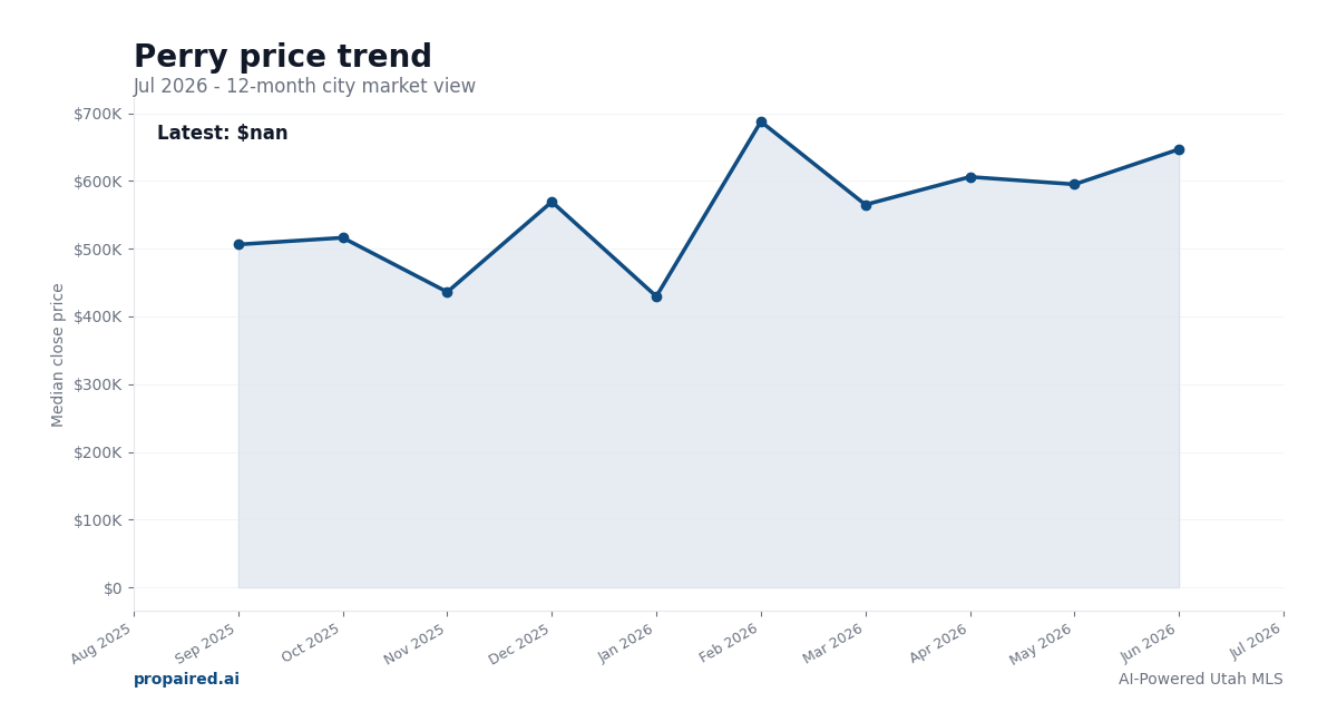 Perry home price trend