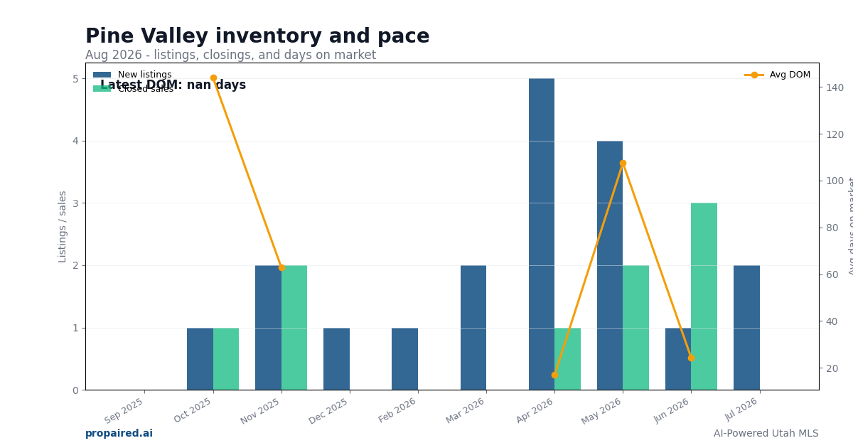 Pine Valley inventory and days on market