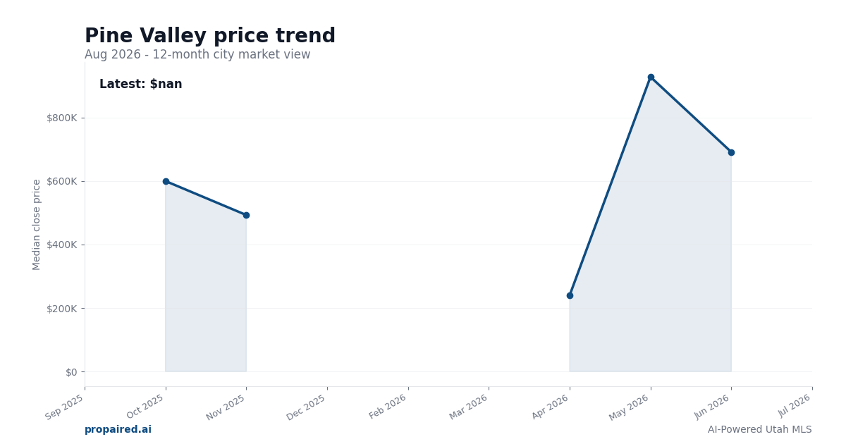 Pine Valley home price trend
