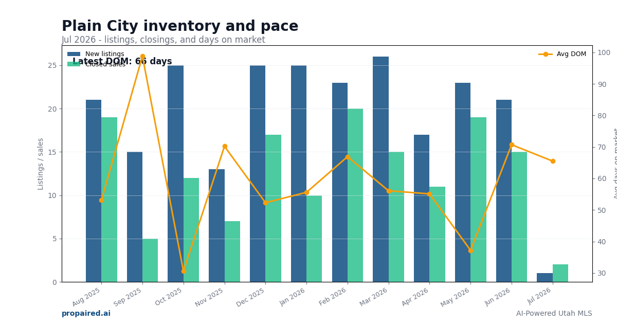 Plain City inventory and days on market