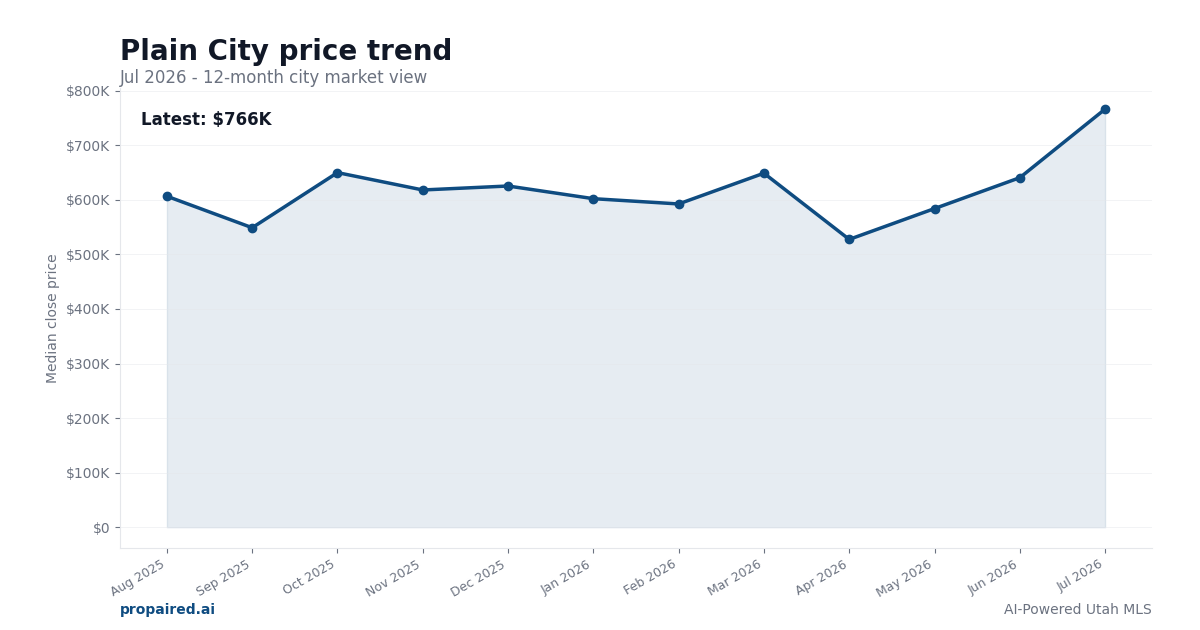 Plain City home price trend