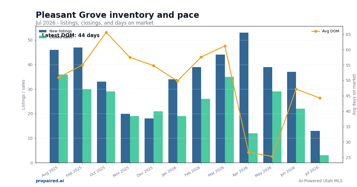 Pleasant Grove inventory and days on market