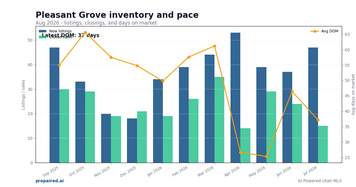 Pleasant Grove inventory and days on market