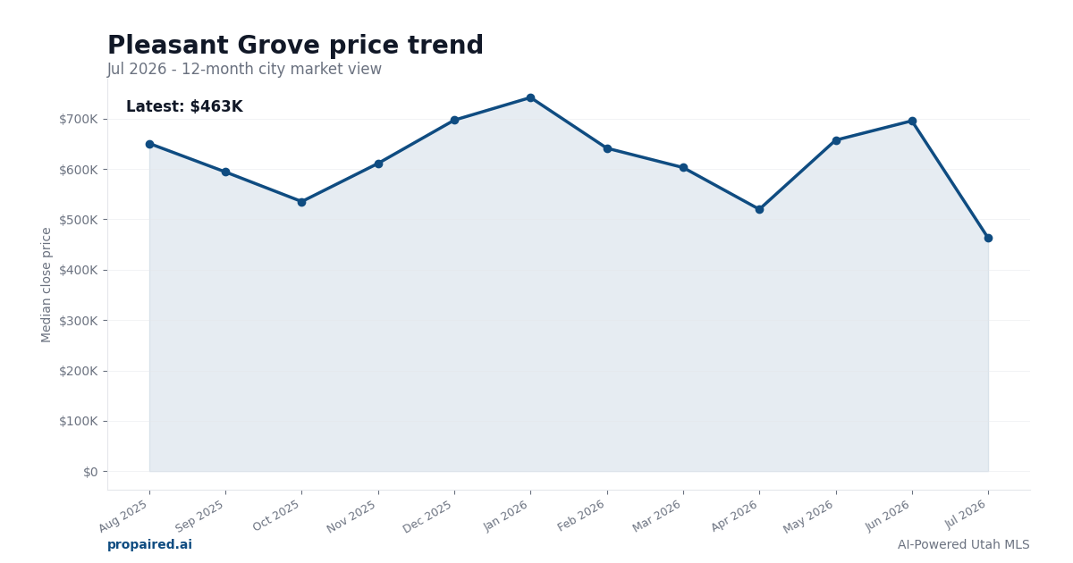 Pleasant Grove home price trend