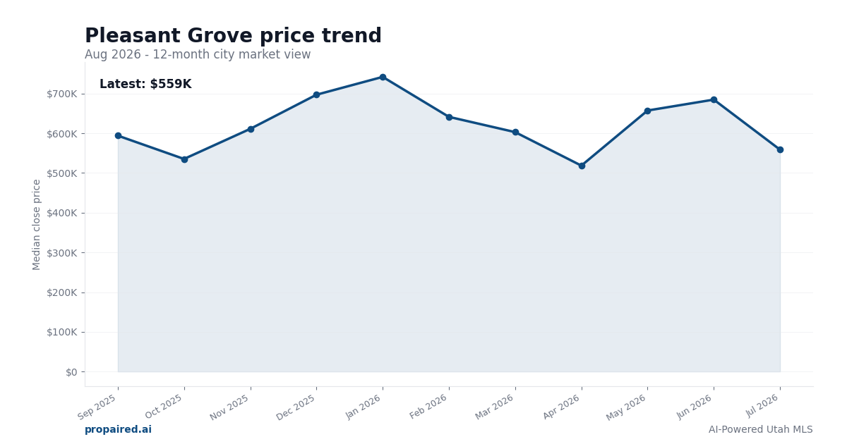 Pleasant Grove home price trend