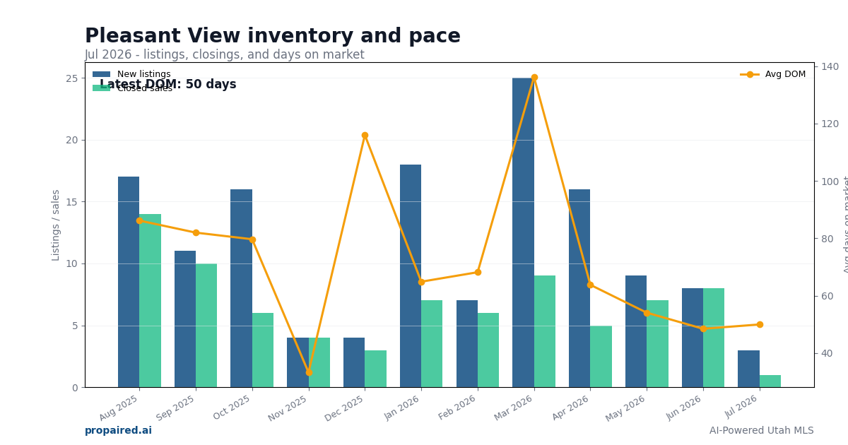 Pleasant View inventory and days on market