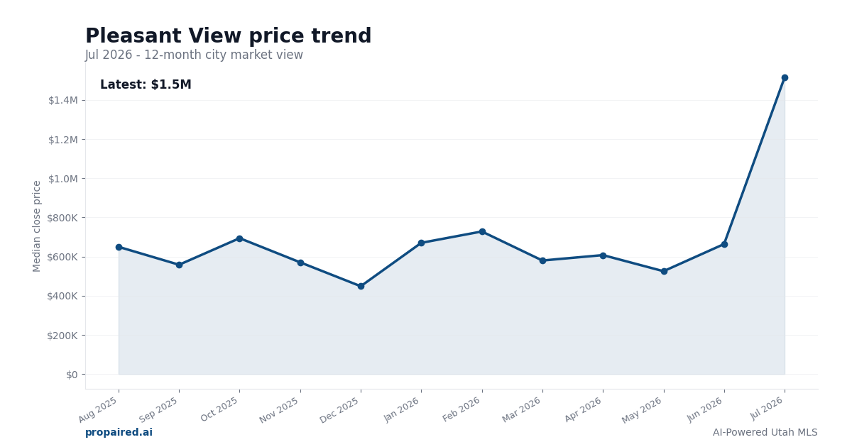 Pleasant View home price trend