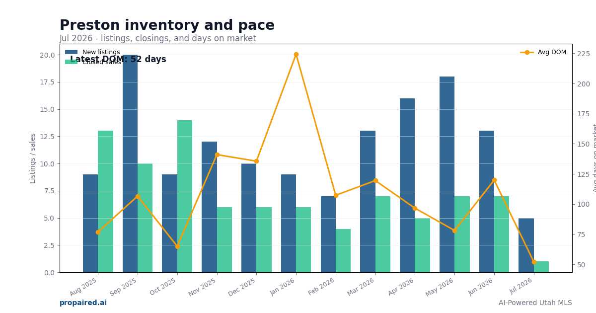 Preston inventory and days on market
