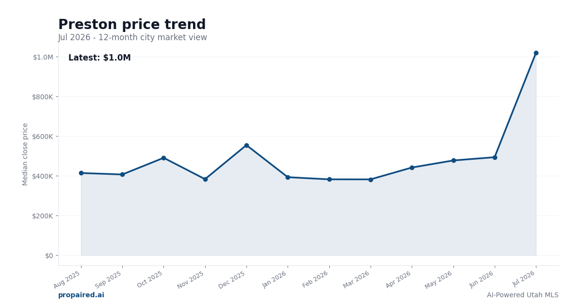 Preston home price trend