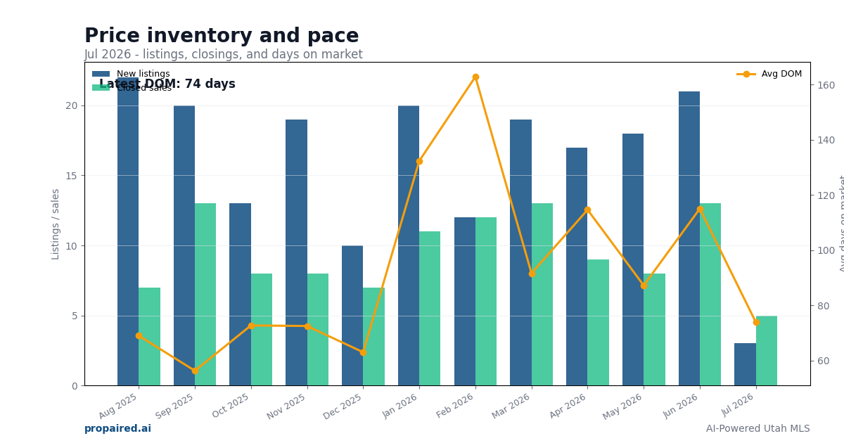 Price inventory and days on market