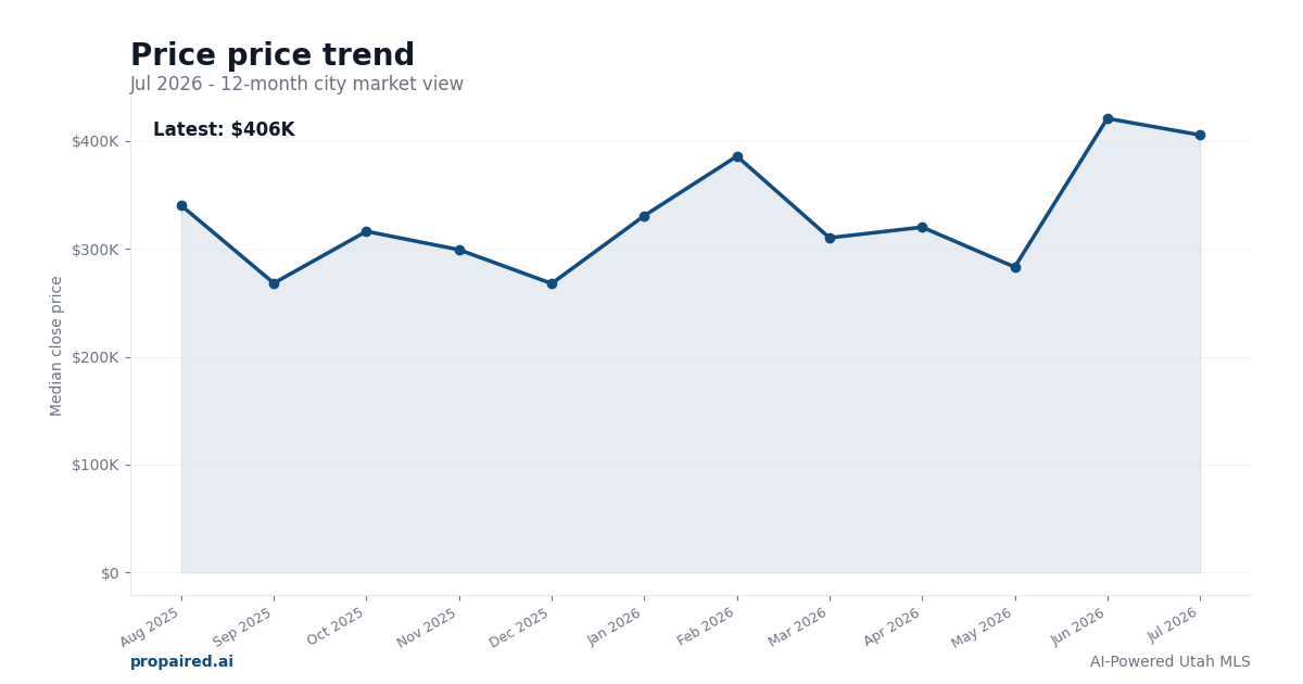 Price home price trend
