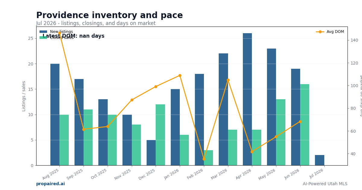 Providence inventory and days on market
